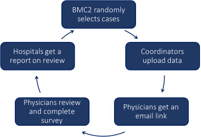 Anonymizing peer review makes the process more just