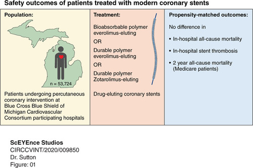Image representing safety outcomes of patients treated with modern coronary stents. Outlines population (Patients undergoing percutaneous coronary intervention at BMC2 participating hospitals), treatment (bioabsorbable polymer everolimus-eluting, durable polymer everolimus-eluting, or durable polymer Zotarolimus-eulting coronary stents, and Propesnity-matched outcomes (No difference in in-hospital all-cause mortality, in-hospital stent thrombosis, and 2 year all-cause mortality (Medicare patients)).