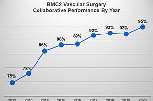 Graph of Vascular Surgery collaborative performance by year.