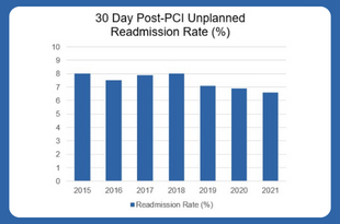 A blue bar graph shows a reduction in the 30 day Post-PCI unplanned readmission rate.
