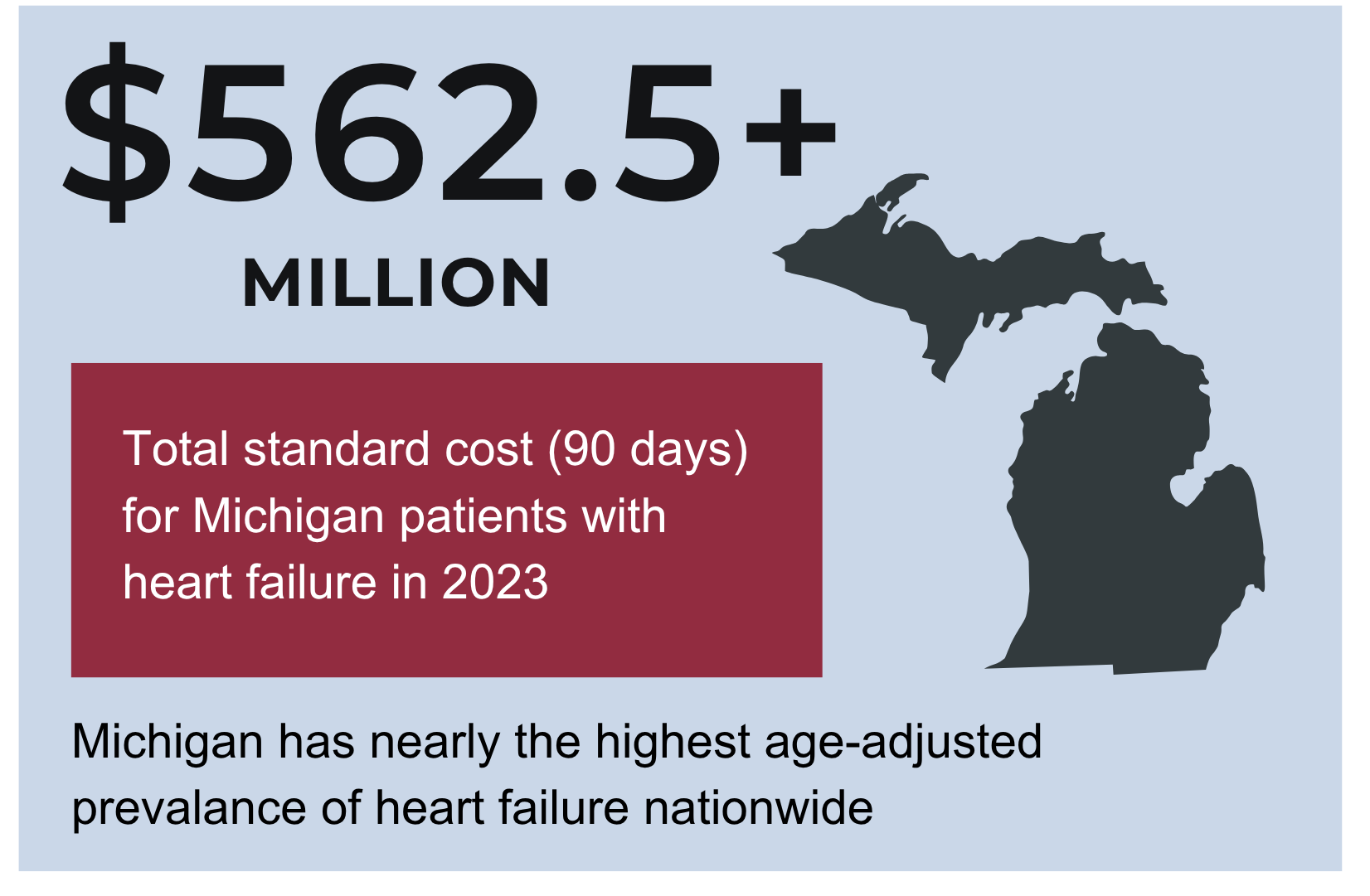 $562.5 million. Total standard cost (90 days) for Michigan patients with heart failure in 2023. Michigan has nearly the highest age-adjusted prevalence of heart failure nationwide.