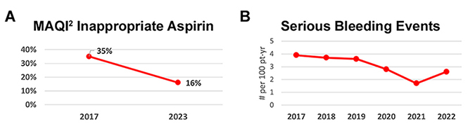 Panel A - MAQI2 inappropriate aspirin was reduced from 35% to 16% from 2017 to 2023  Panel B - MAQI2 reduced serious bleeding events from 2017 to 2022 