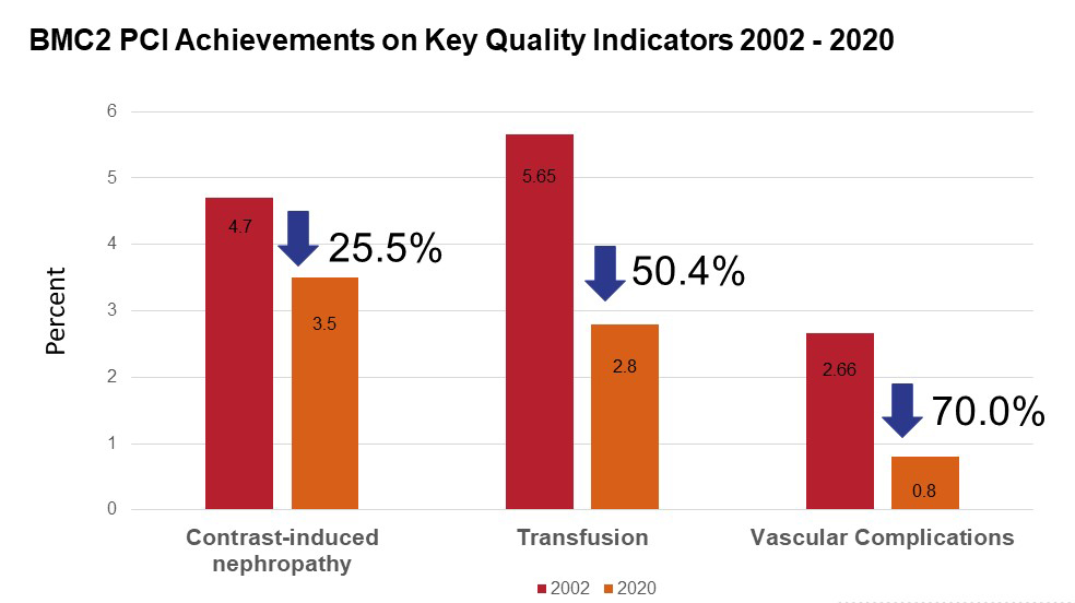 BMC2 PCI Achievements on Key Quality Indicators 2002 - 2020