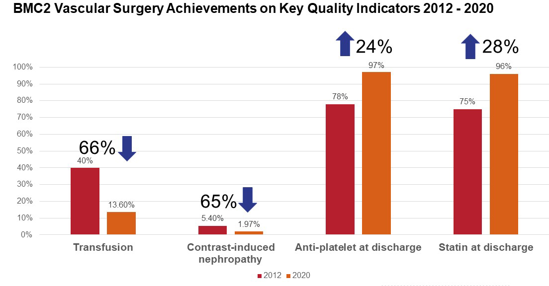 BMC2 Vascular Surgery Achievements on Key Quality Indicators 2012 - 2021