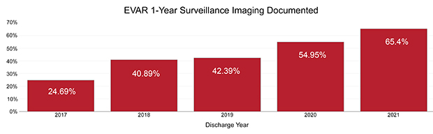 Graph of EVAR 1-Year Surveillance Imaging Documented Sites in Michigan improved surveillance imaging documentation since 2017 by over 65%