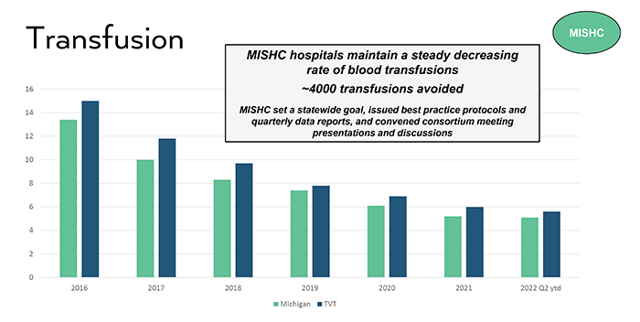 A graph of MISHC rate of transfusion over time compared to the national rate.