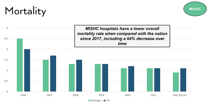 MISHC mortality rates compared to the national data.