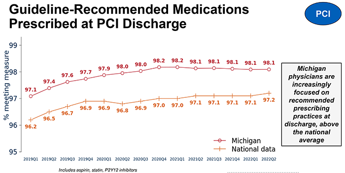 PCI rates of medication at discharge compared to the national level.