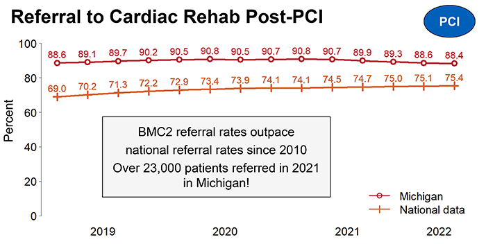A graph shows that referral to cardiac rehab is higher in Michigan than the nation as a whole with more than 23,000 referrals to cardiac rehab in Michigan in 2021