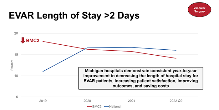 Graph showing that length of stay after EVAR was shorter for patients in Michigan than the national average.